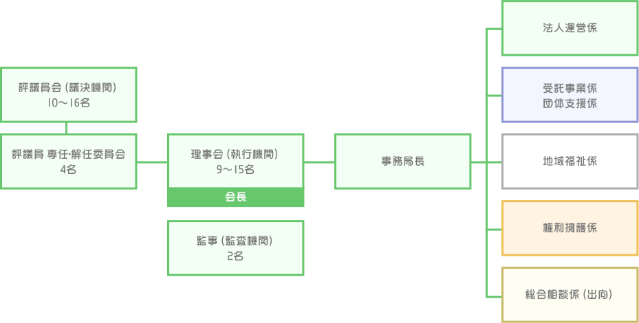 法人機関組織図、事務局機関組織図